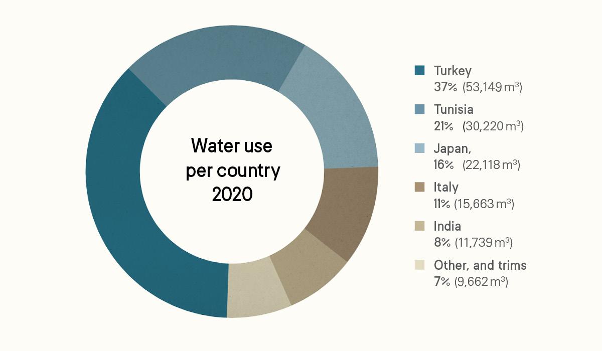 Water use graf